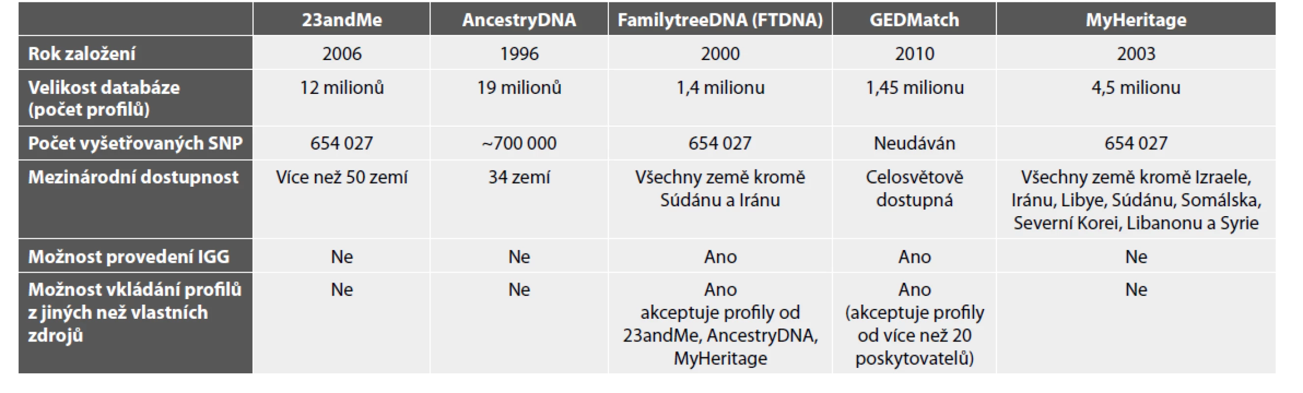 Hlavní poskytovatelé genetických profilů pro genealogické účely a jejich základní charakteristiky. Volně upraveno dle Klinga et al. (12).
