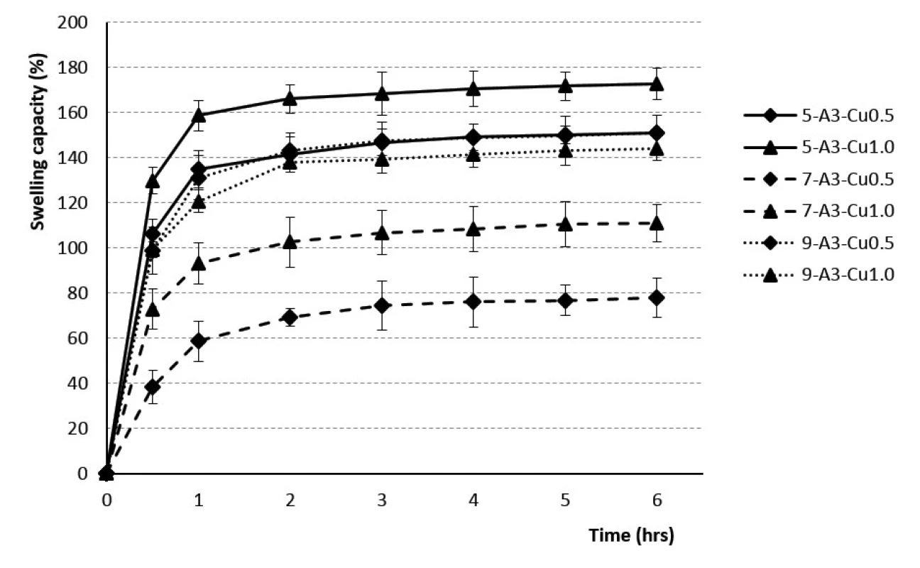 The swelling profiles of 3% Cu2+/alginate particles in phosphate buffer pH = 6.0