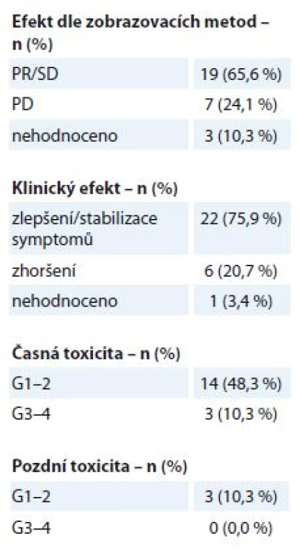 Bronchogenní karcinom –
efekt a toxicita paliativní radioterapie
(N = 29). Efekt je stanoven dle kritérií
RECIST. Toxicita je hodnocena dle
kritérií RTOG, stupeň G0–4.