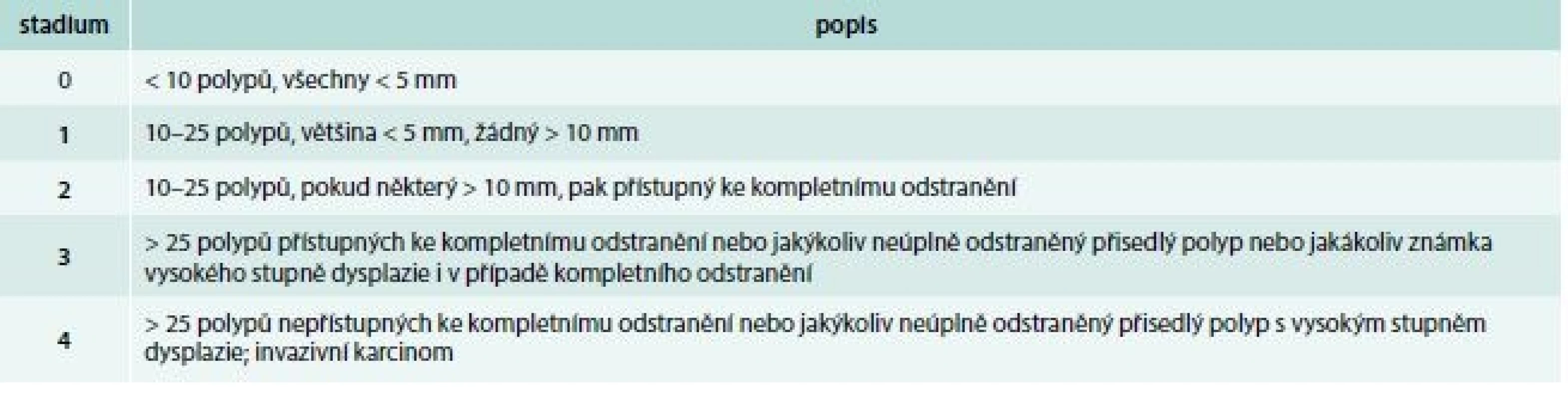 Závažnost polypózy konečníku (IPSS – InSiGHT polyposis staging systém). Upraveno podle [7]