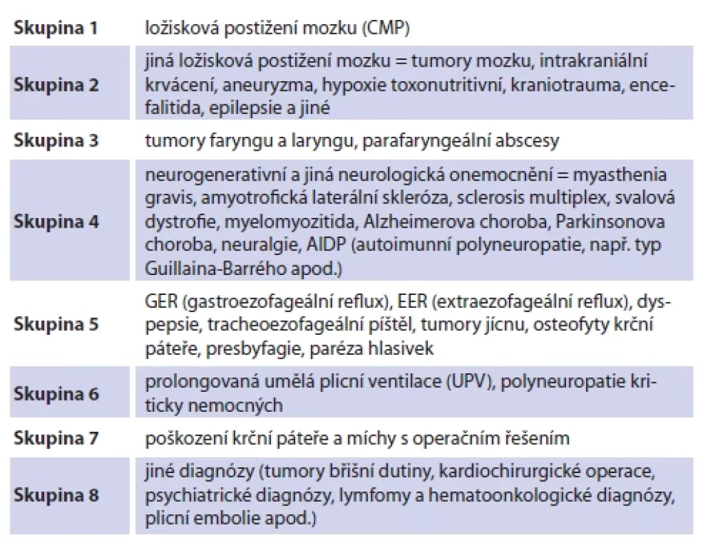 Diagnostické skupiny. <br> 
Tab. 2. Diagnostic groups.