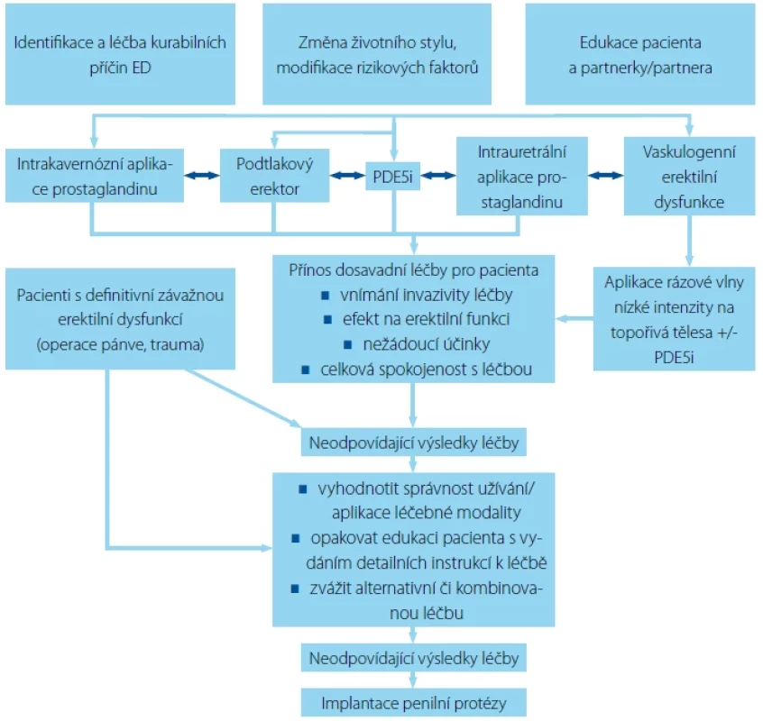 Algoritmus léčby pacienta s ED – upraveno dle EAU guidelines (1) <br> 
Fig. 2. An algorithm of erectile dysfunction treatment – as per EAU guideline (1)