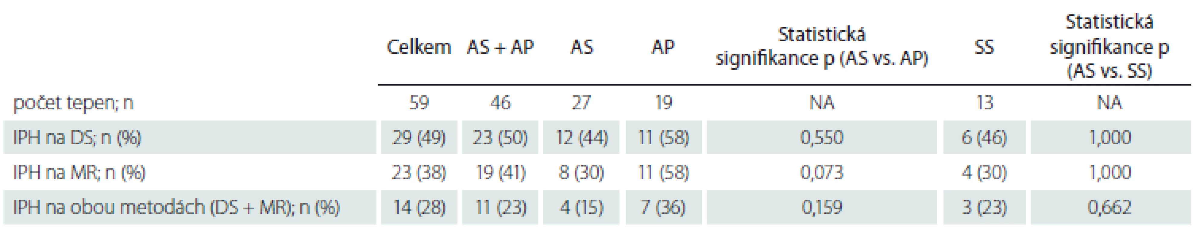 Nálezy krvácení do plátu na DS a MR u pacientů s různými typy stenózy