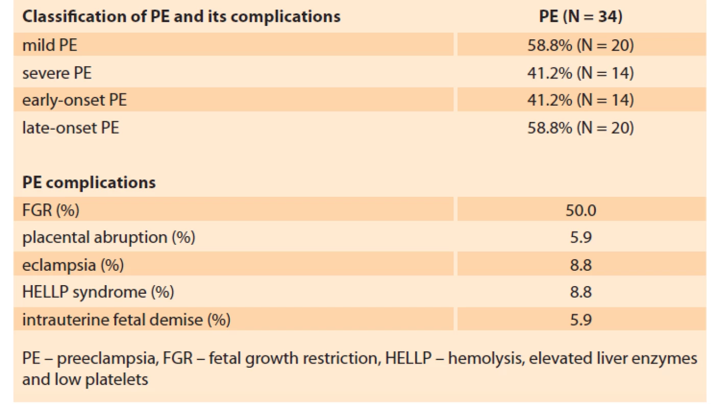 Features of the PE in patients of the basic group (N = 34).<br>
Tab. 2. Znaky PE u pacientek v základní skupině (n = 34).