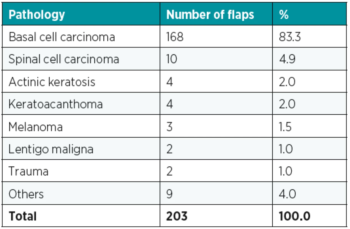 Distribution of pathology