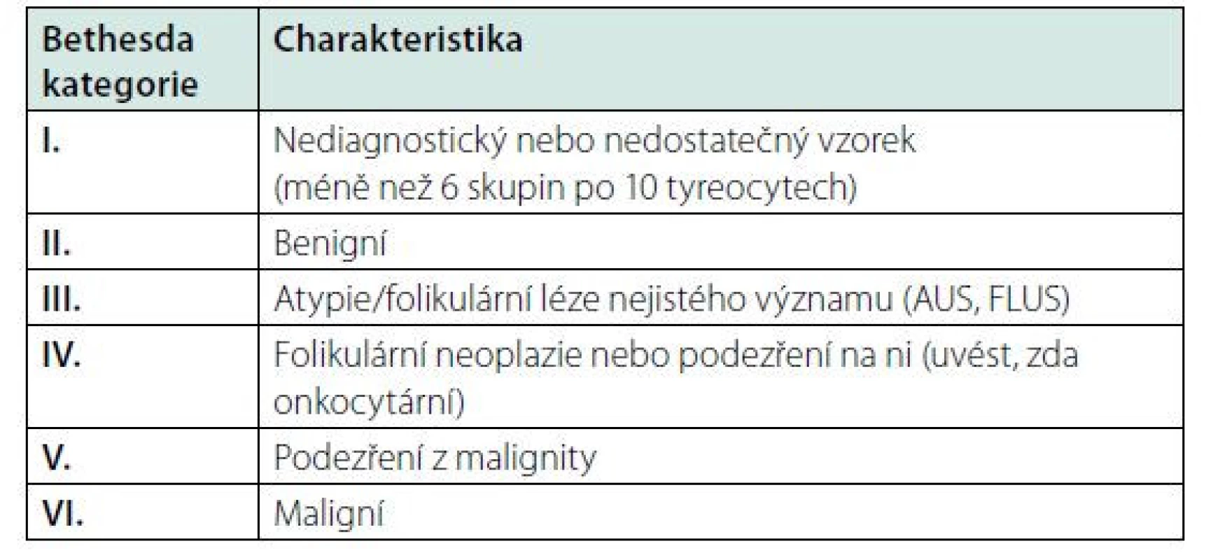 Bethesda klasifikace cytologických nálezů u tyreoidálních uzlů
