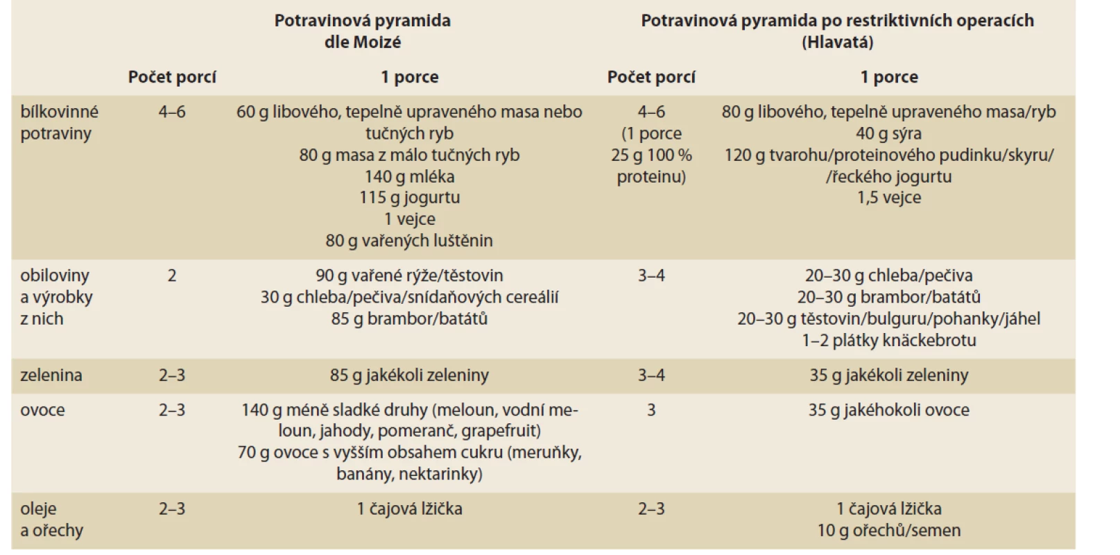 Srovnání počtu a velikosti porcí po gastrickém bypassu dle Moizé a návrh počtu a velikosti porcí po restriktivních
operacích dle Hlavaté.<br>
Tab. 1. Comparison of the number and size of portions after gastric bypass according to Moizé and proposal of the number
and size of portions after restrictive operations according to Hlavatá.