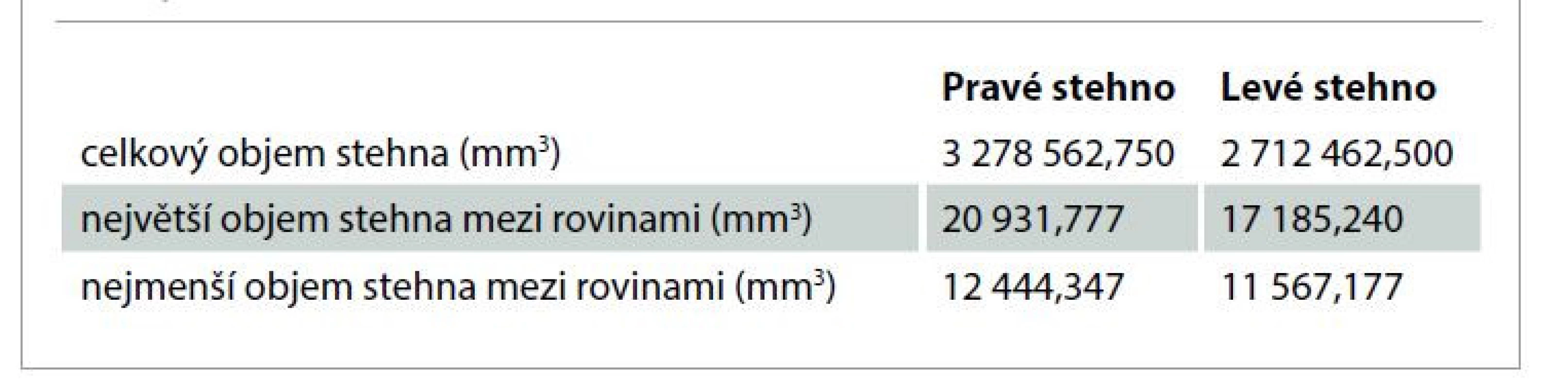 Výsledky svalového objemu stehna pravé (tzv. zdravé) a levé (operované)
dolní končetiny.<br>
Tab. 1. Results of the muscle volume of the thigh of the right (so-called healthy) and
left (operated) lower limb.