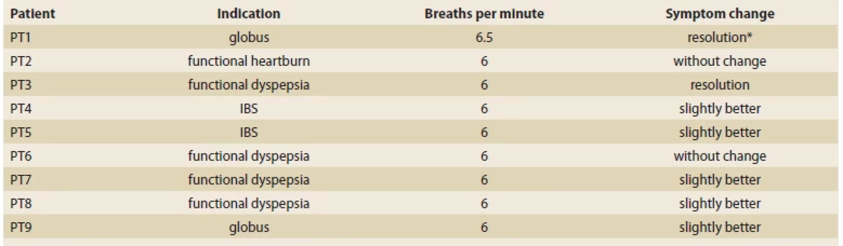 Symptom change in analyzed cohort. <br> 
Tab. 2. Zmena symptómov v analyzovanej kohorte.