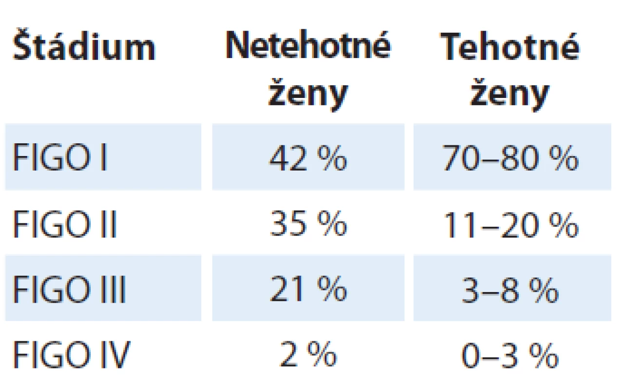 Porovnanie FIGO štádia karcinómu
krčka maternice v čase stanovenia
diagnózy u tehotných a netehotných
žien [7,8].