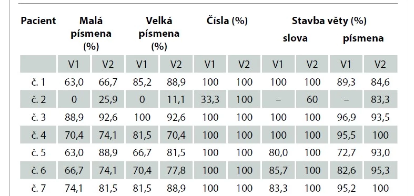 Hodnocení grafomotoriky pro dospělé (HAB) – čitelnost psaní.<br>
Tab. 4. Handwriting assessment battery for adults (HAB) – writing legibility.