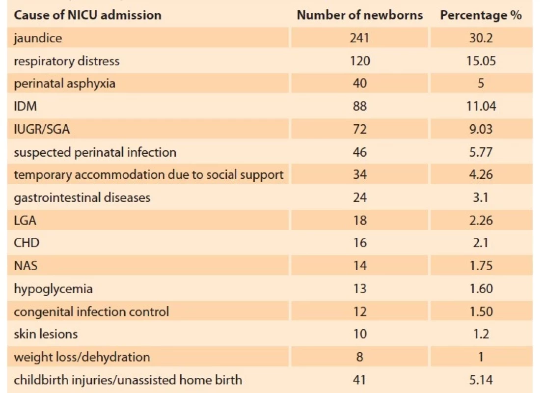 Reasons for term newborn admission in NICU or Special Care Units.<br>
Tab. 1. Důvody pro přijetí novorozence v termínu na novorozenecké JIP
nebo na jednotky speciální péče.