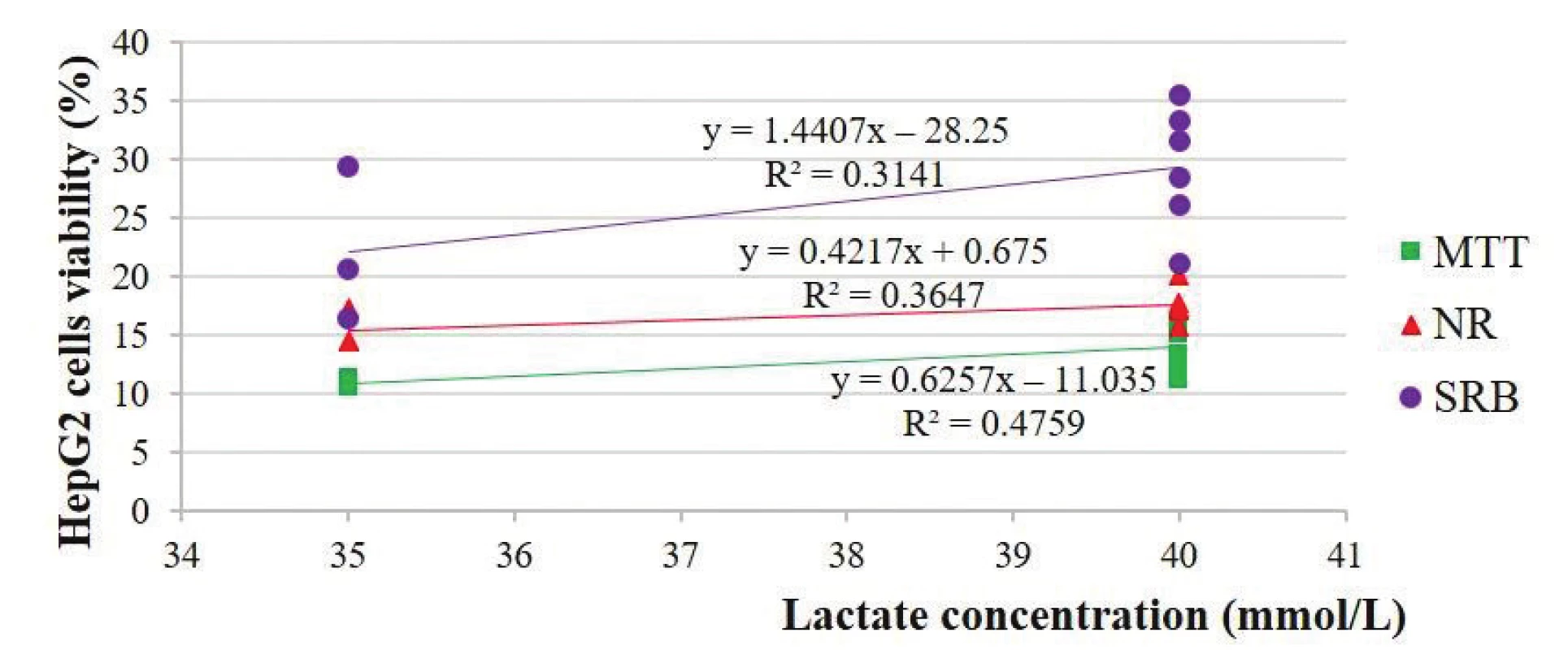 Estimation of the HepG2 cells viability depending on the lactate concentration of the
solutions