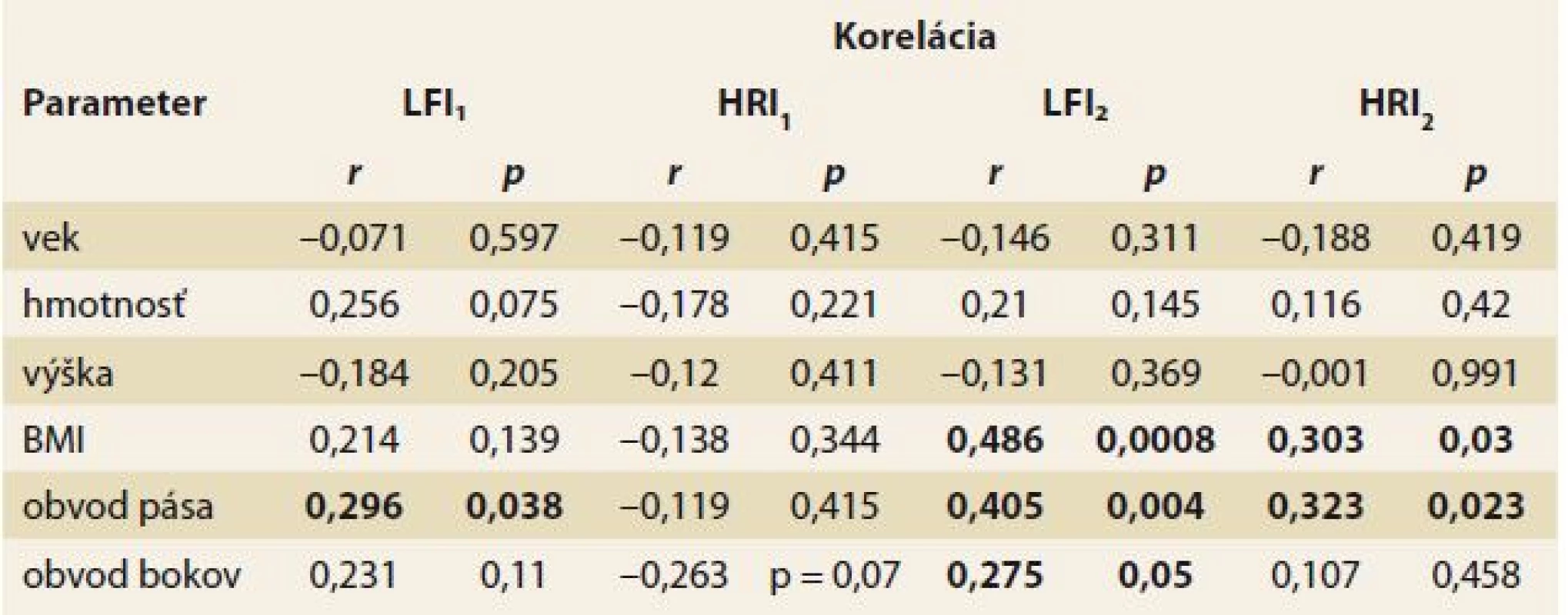 Korelácia veku a antropometrických parametrov s LFI a HRI v rámci
oboch skupín.
Tab. 2. Correlations of the age and anthropometric parameters with LFI and HRI
in both groups.