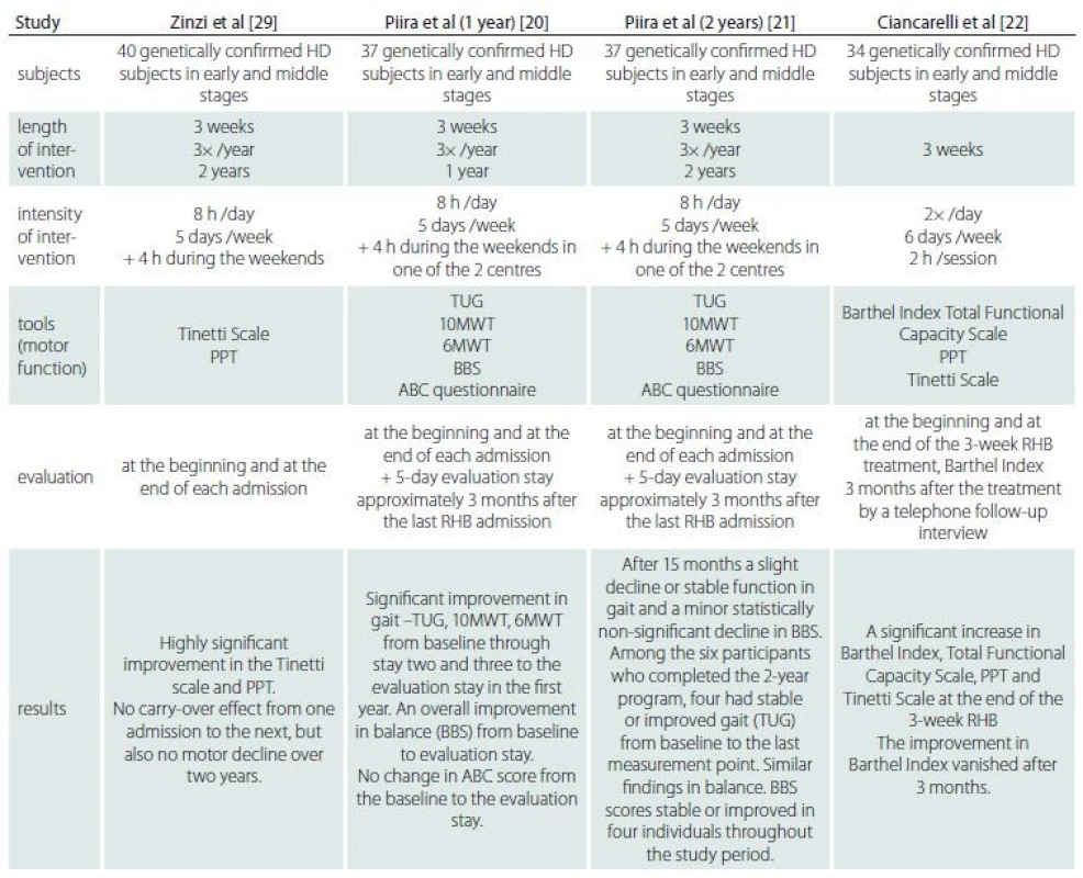 Comparison of the studies focussed on intensive inpatient multidisciplinary rehabilitation in HD.