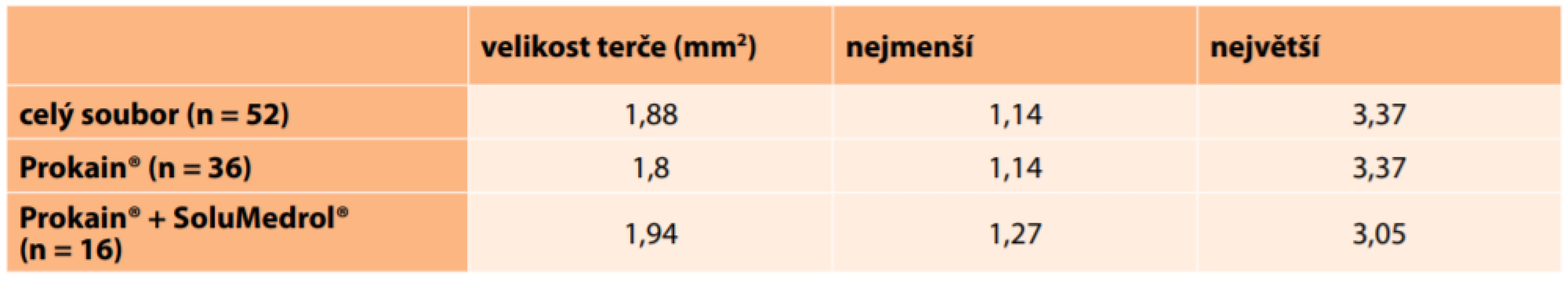 Velikost terče zrakového nervu