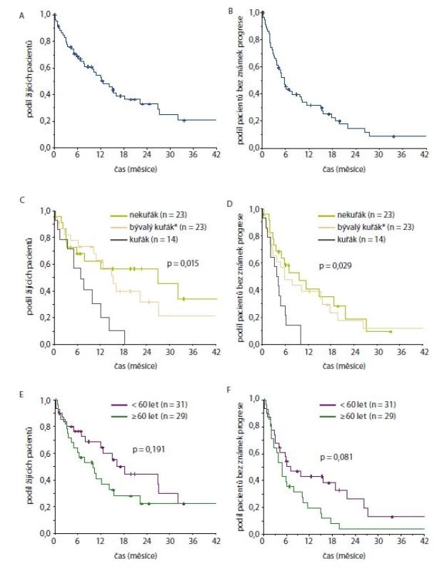 Celkové přežití (A, C, E) a přežití bez známek progrese (B, D, F) od data zahájení léčby krizotinibem pro vybrané skupiny pacientů (A + B celá kohorta, C + D dle kouření, E + F dle věku při zahájení léčby krizotinibem)
