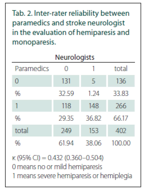Inter-rater reliability between
paramedics and stroke neurologist
in the evaluation of hemiparesis and
monoparesis.
