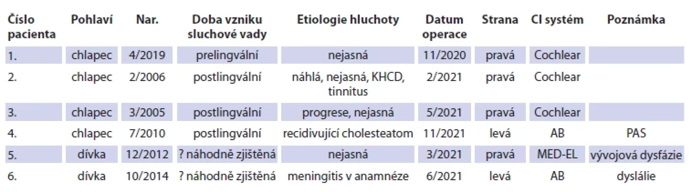 Charakteristika souboru. <br> 
Tab. 1. Characteristics of the fi le.