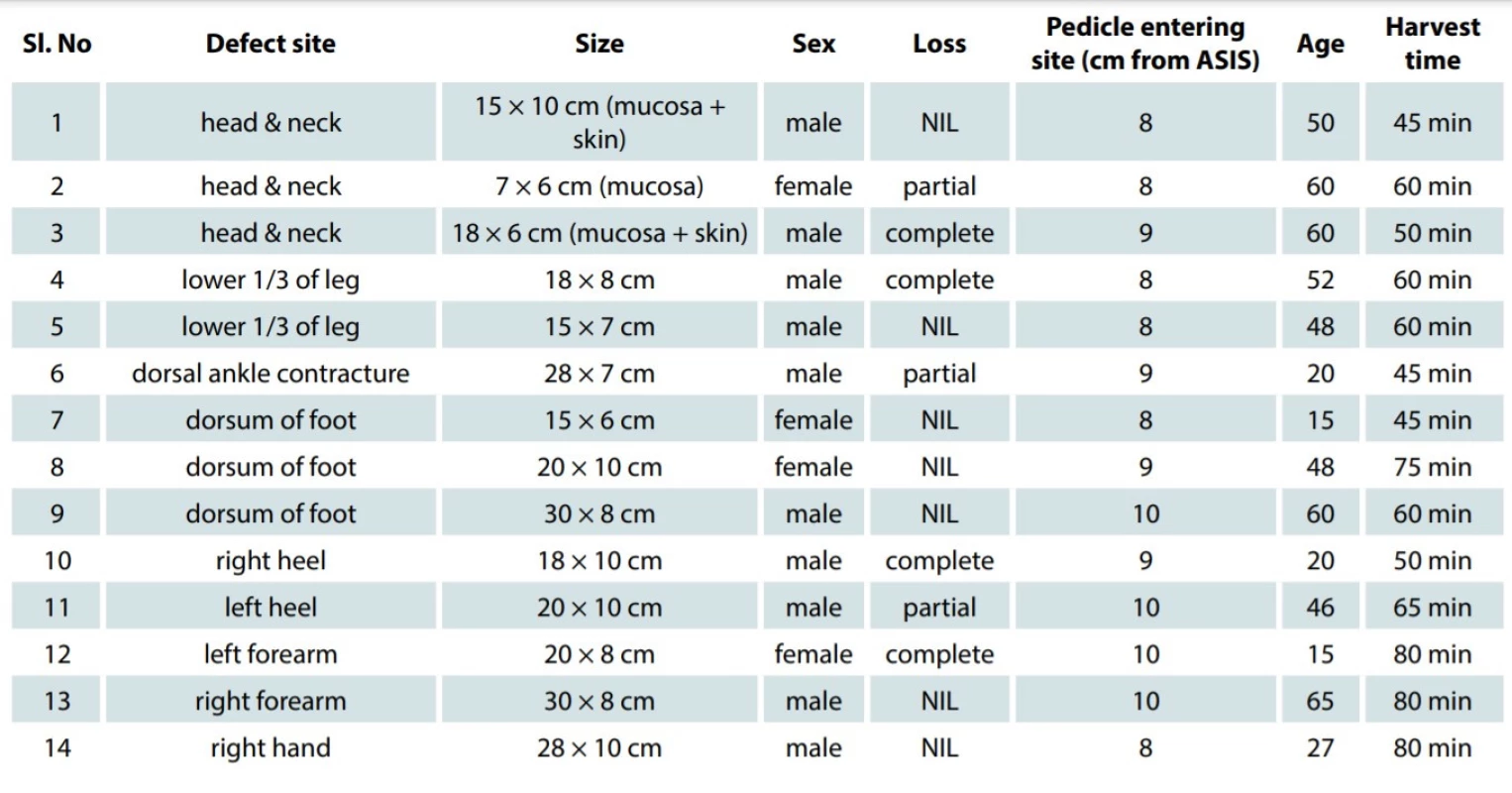 Demographic profile of the patients.