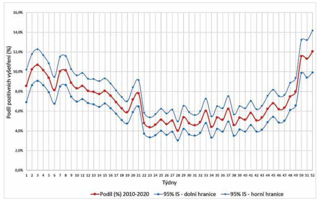 Proporce pozitivních vyšetření na noroviry v jednotlivých měsících období 2010–2020<br>
Figure 3. The percentage of norovirus positive tests by month (2010–2020)
