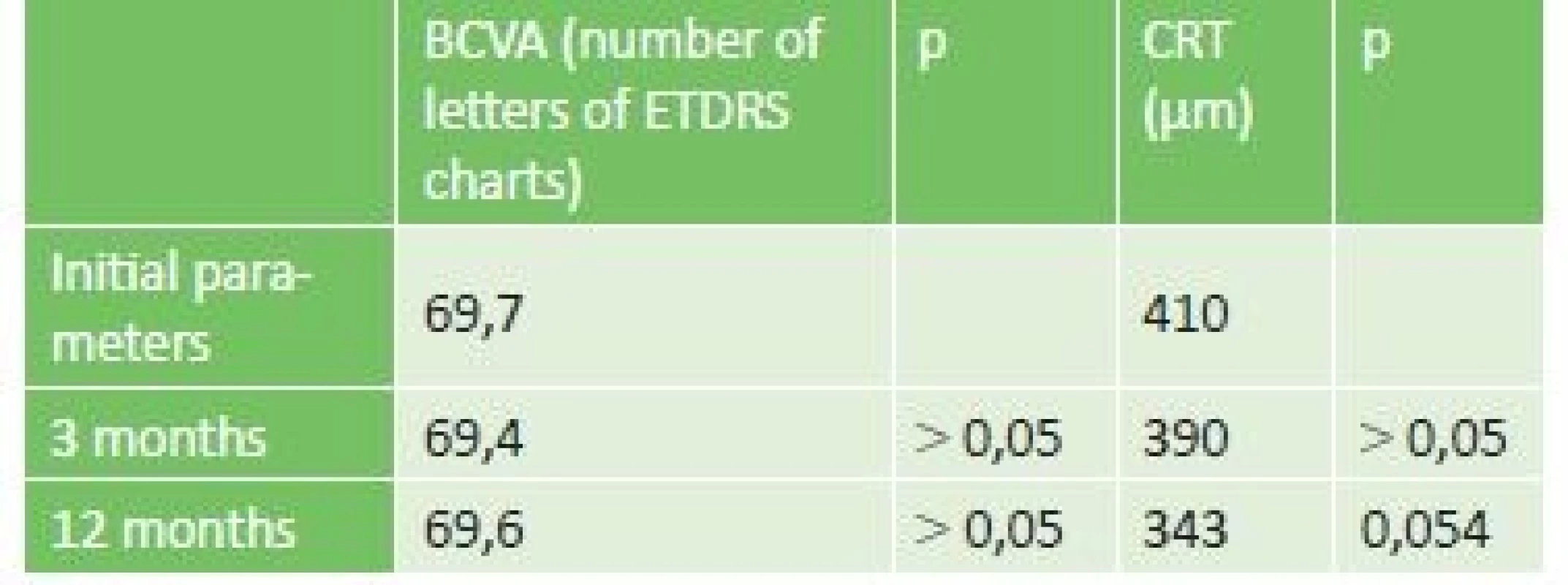 BCVA and CRT parameters in the subgroup of eyes treated only by
conventional laser photocoagulation before micropulse laser treatment