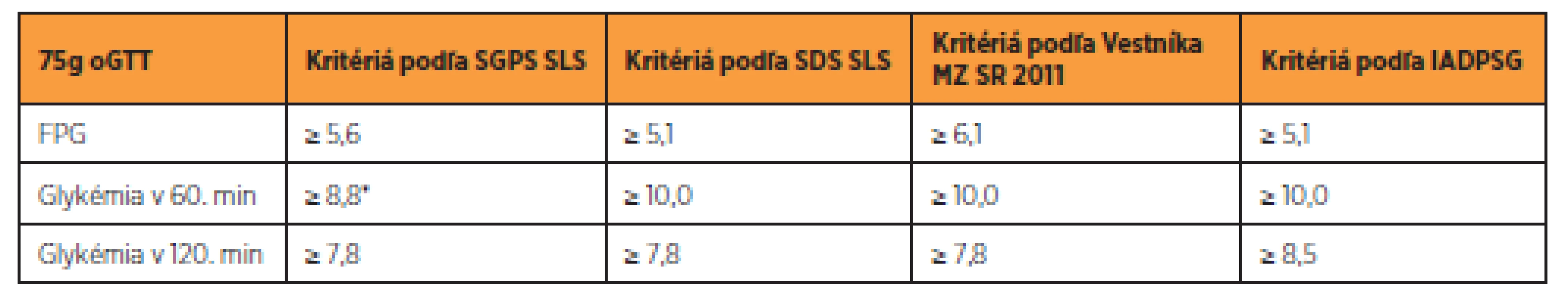 Porovnanie diagnostických kritérií GDM podľa doposiaľ platných kritérií v SR a podľa IADPSG v mmol/l
