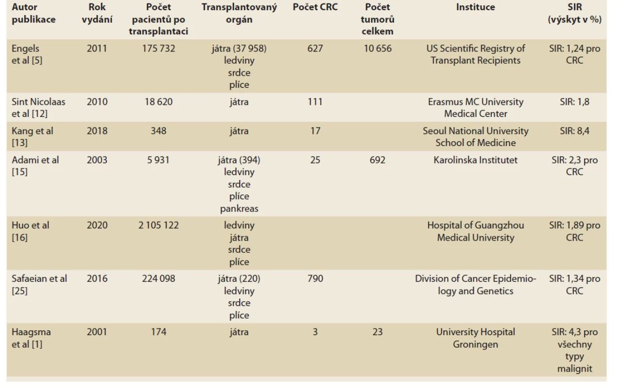 Studie potvrzující vyšší výskyt CRC po orgánové transplantaci.<br>
Tab. 2. Study confirming a higher incidence of CRC after organ transplantation.