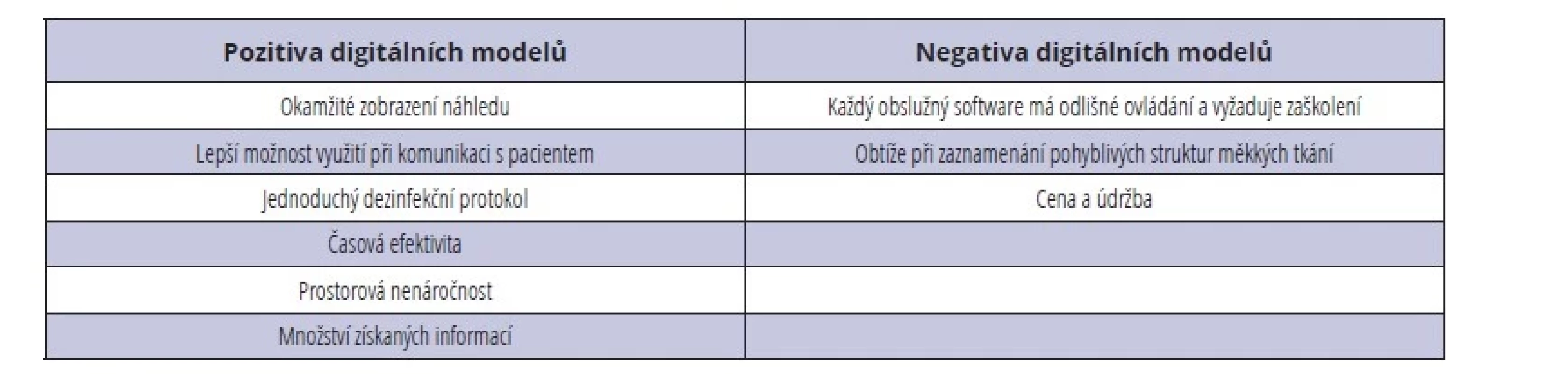 Seznam nejvýznamnějších pozitiv a negativ digitálních modelů.<br>
Tab. 1 List of the most significant positives and negatives of digital model.