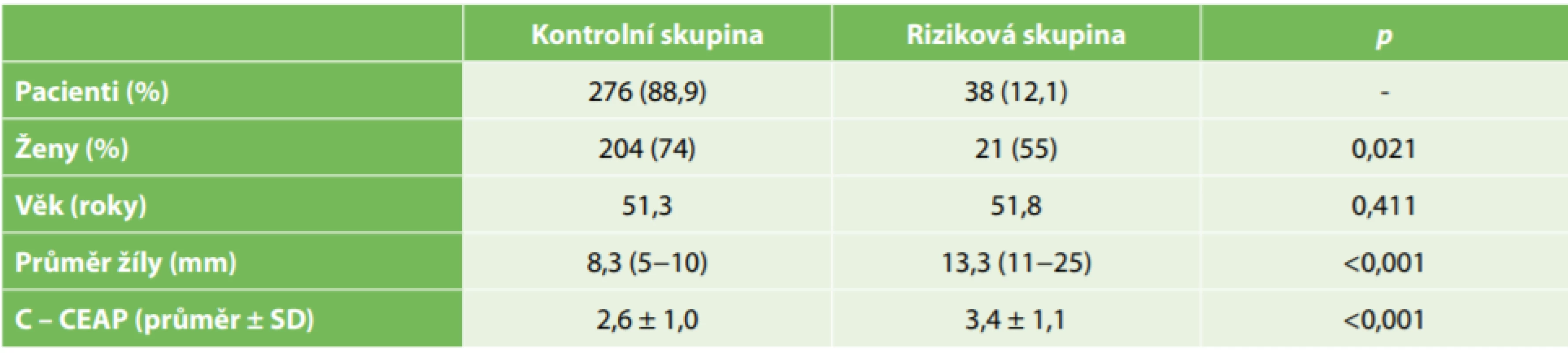  Charakteristika souboru<br>
Tab. 1: Baseline characteristics