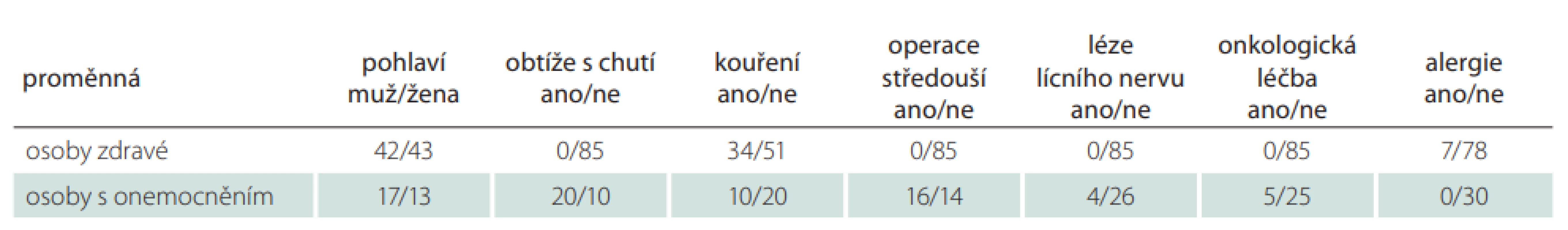Soubor vyšetřených osob.