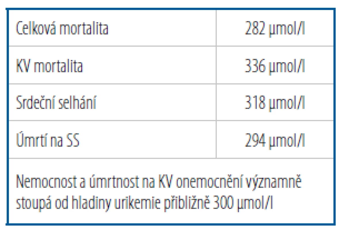 Hladiny urikemie, od kterých stoupá
nemocnost a úmrtnost [Upraveno podle 6]