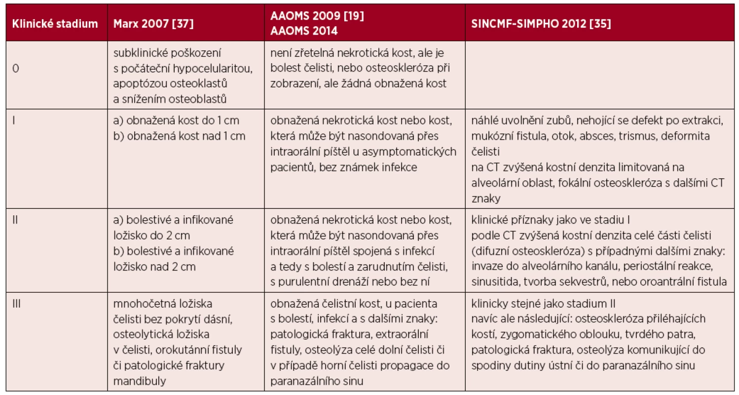 Hodnocení rozsahu osteonekrózy čelisti podle jednotlivých publikovaných kritérií
