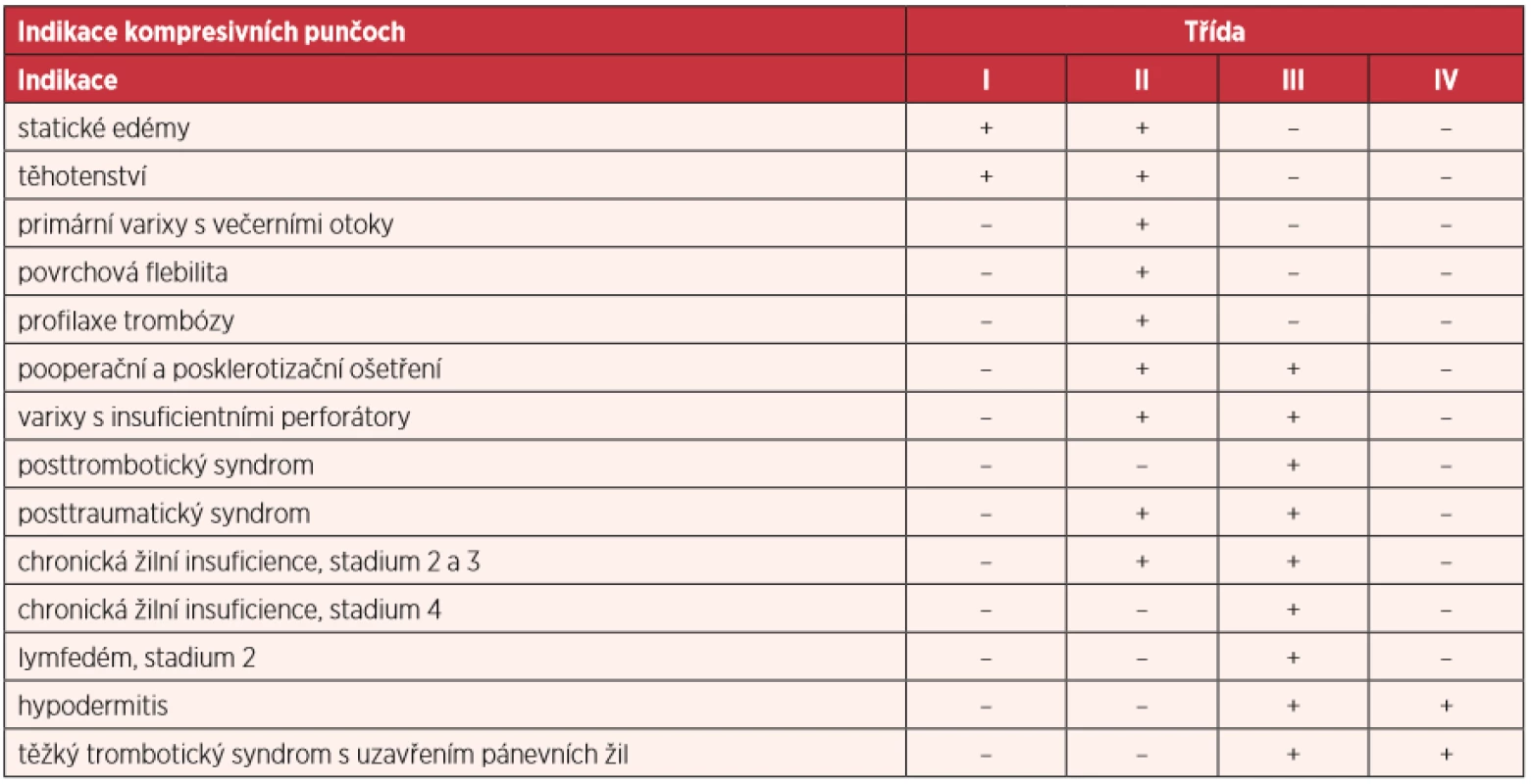 Indikace kompresivních punčoch ve vztahu ke kompresní třídě