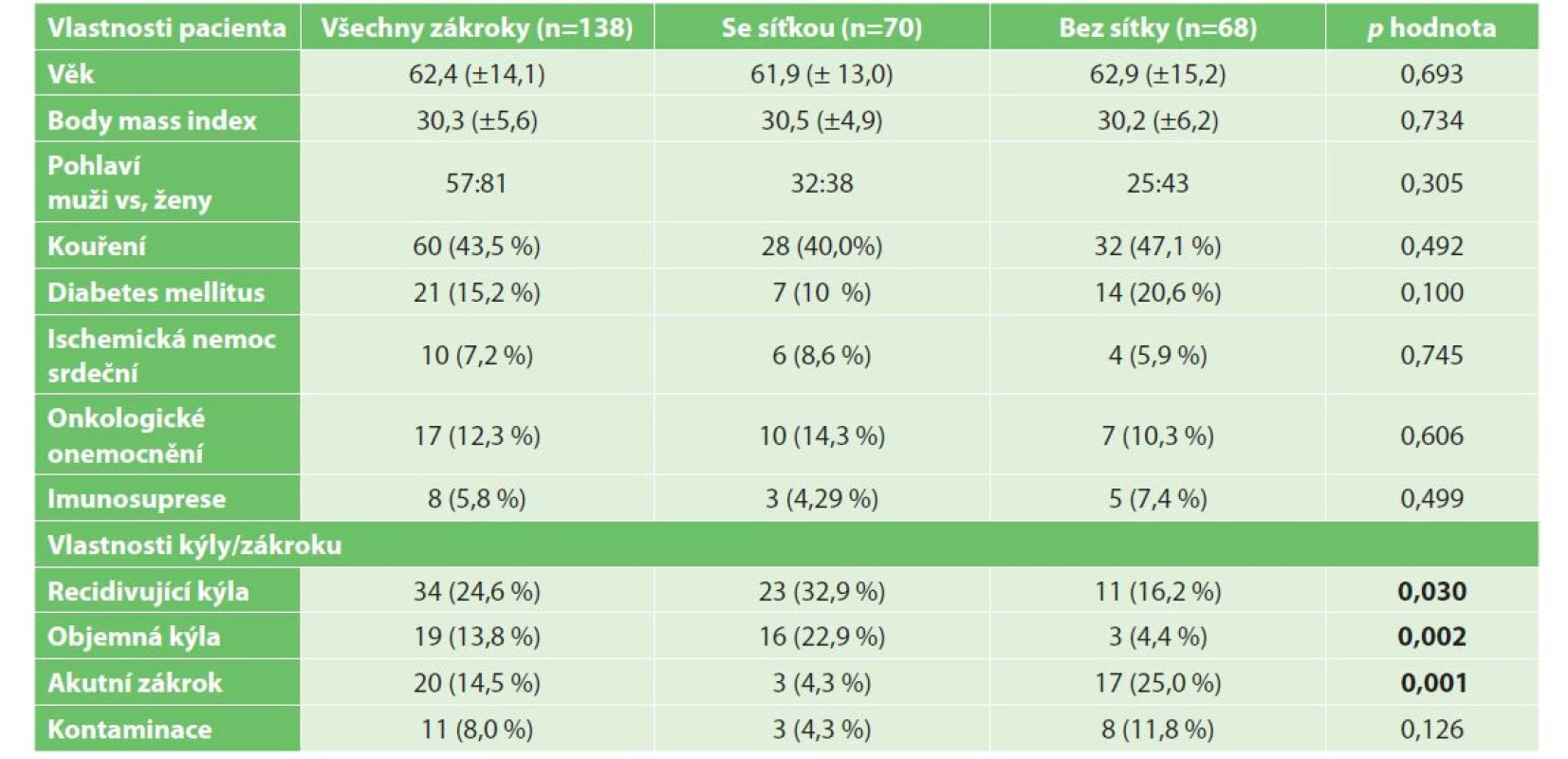Rozdělení pacientů dle rizikových faktorů a charakteru kýly a zákroků<br>
Tab. 1: Classification of patients according to risk factors and the nature of hernias and procedures