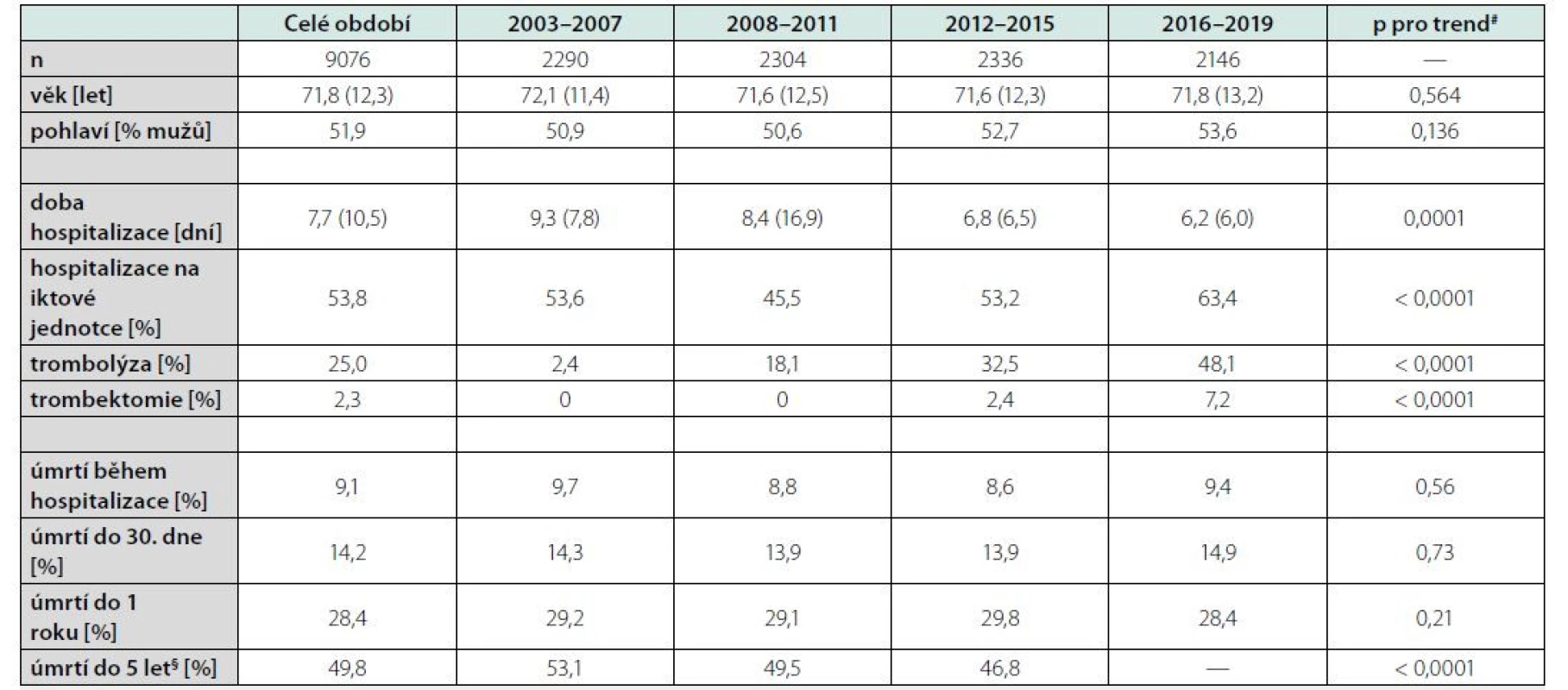 Základní údaje souboru pacientů hospitalizovaných pro ischemickou cévní mozkovou příhodu v průběhu let 2003–2019 a jejich mortalita