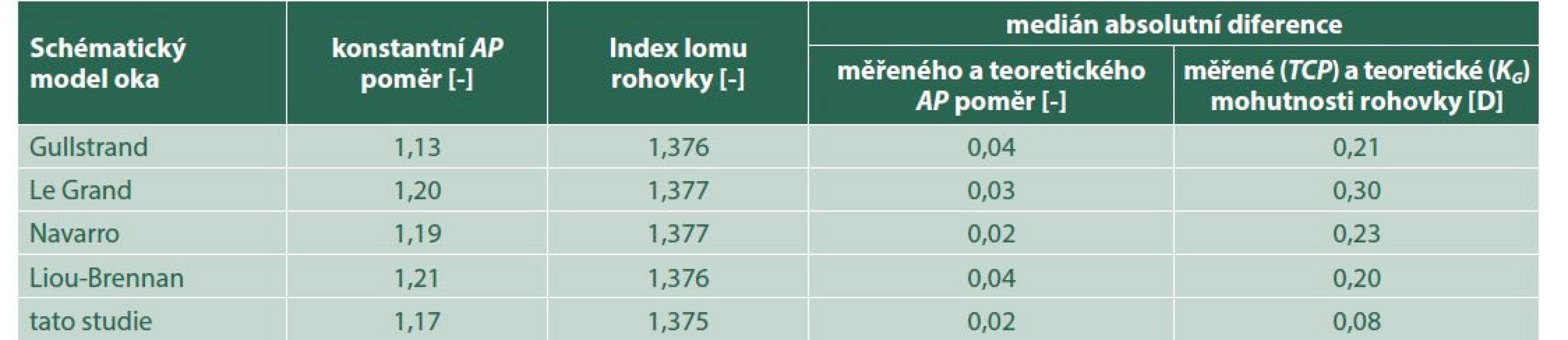 Souhrn vstupních parametrů kalkulace a stanovení mediánu absolutní diference mezi individuální a konstantní
hodnotou AP poměru