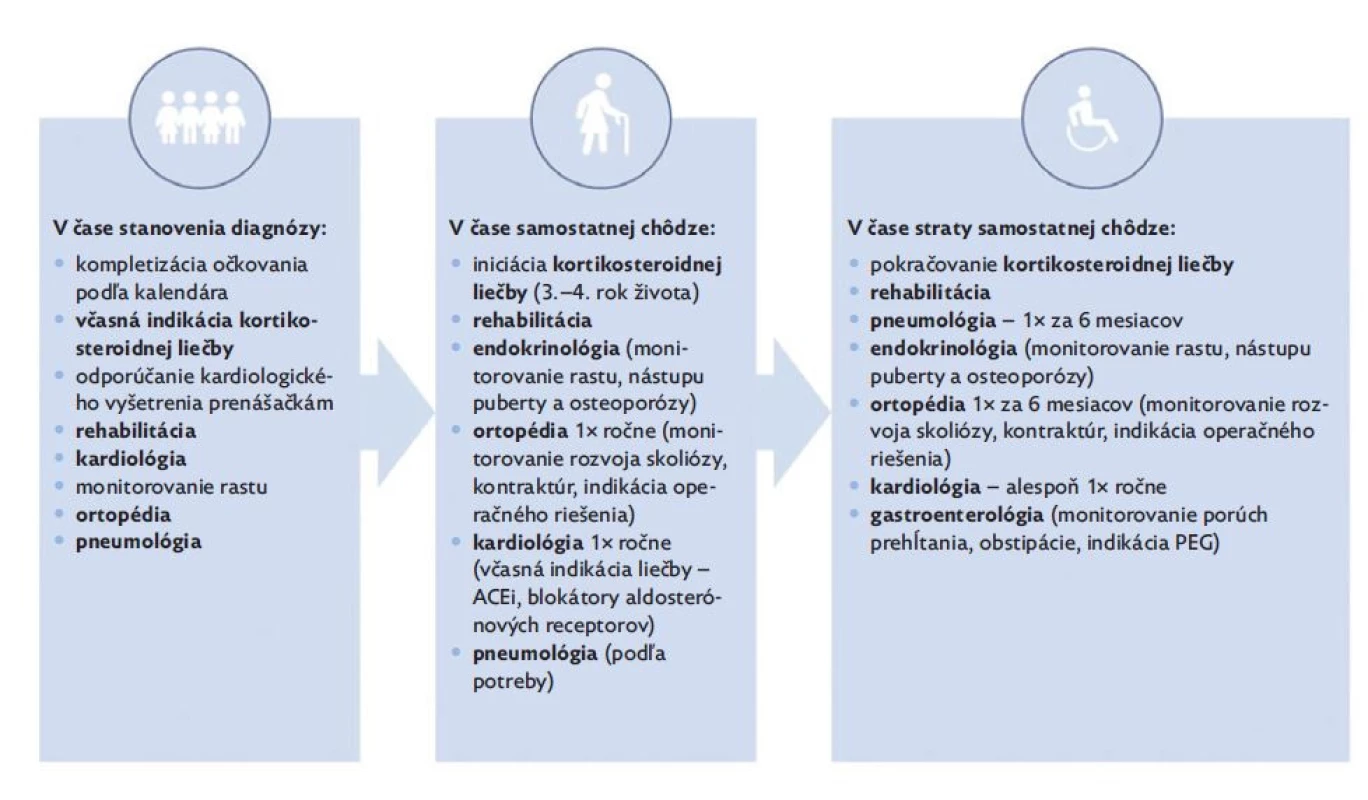 Odporúčaný
multidisciplinárny
manažment DMD/
BMD pacientov