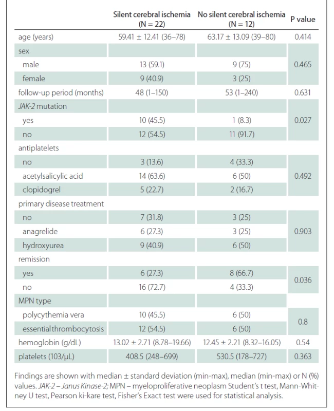 Comparison of the general characteristics of the patients and disease related
factors according to the presence of silent cerebral ischemia.