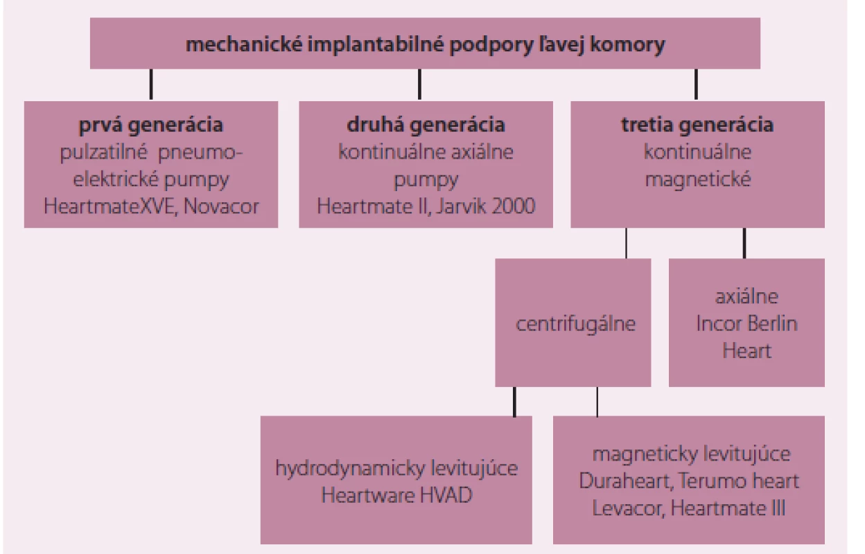 Prehľad a vývoj mechanických podpôr ľavej komory (LVAD).