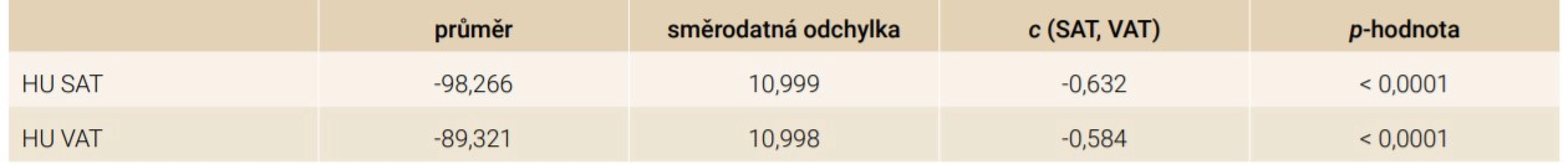 Atenuační koeficient a jeho vztah k objemu SAT a VAT