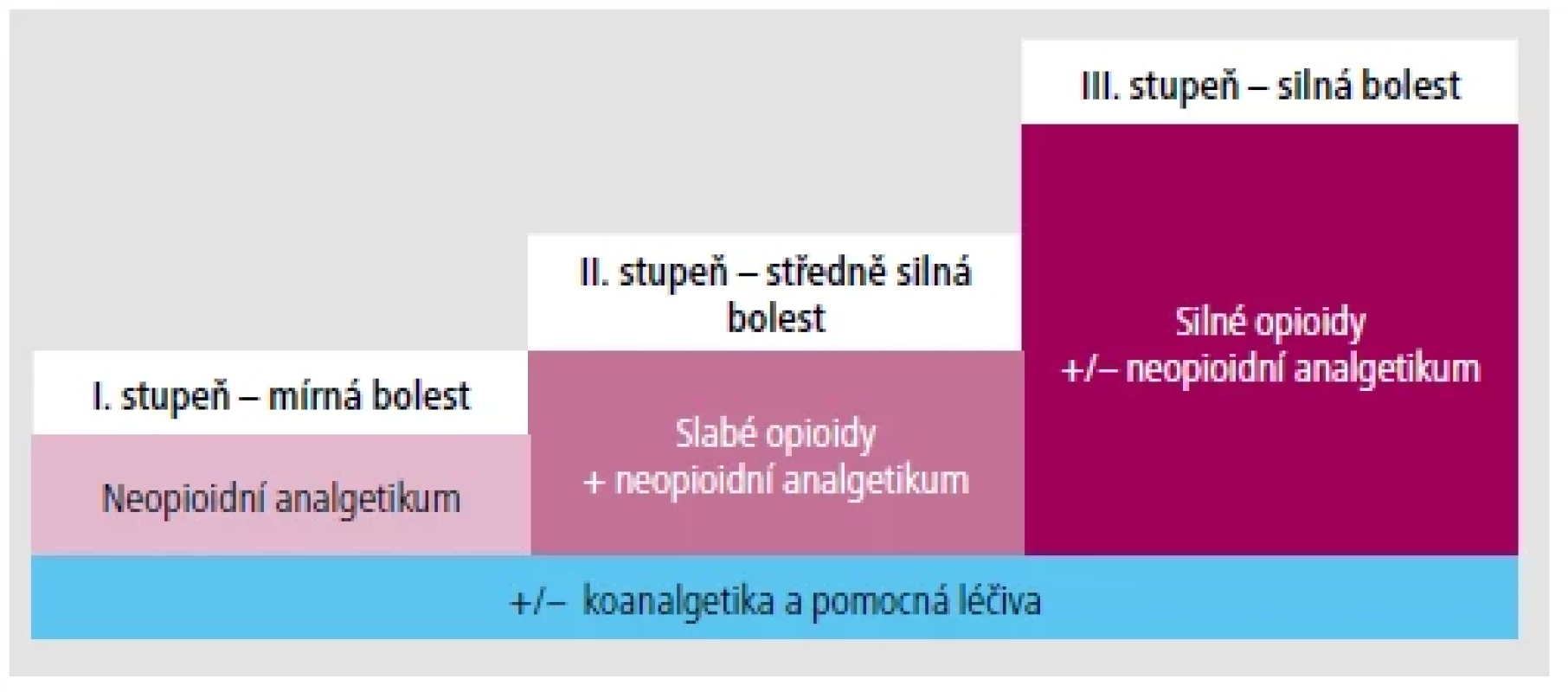 Třístupňový žebříček léčby bolesti.