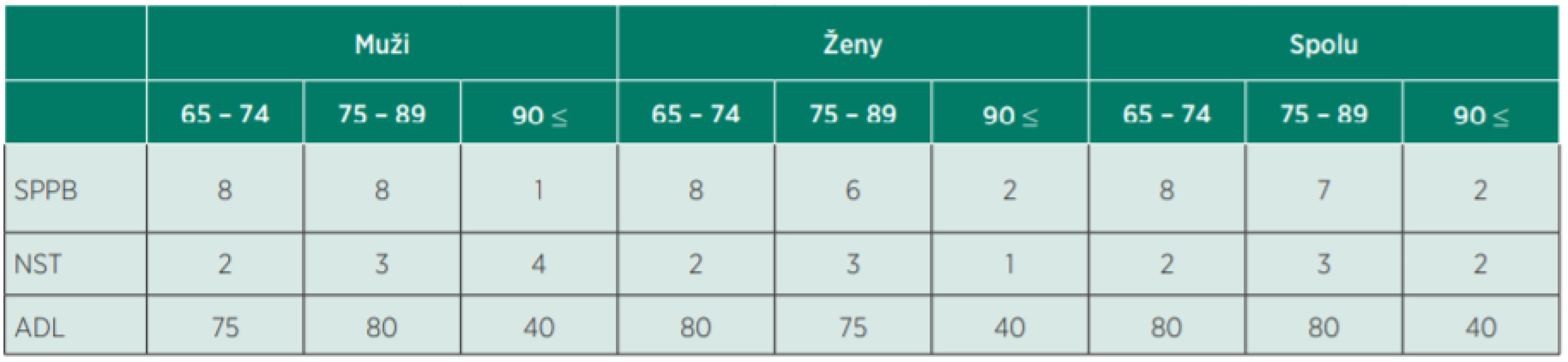 Priemerné body získané v SPPB, teste výživy a ADL podľa pohlavia a veku.
