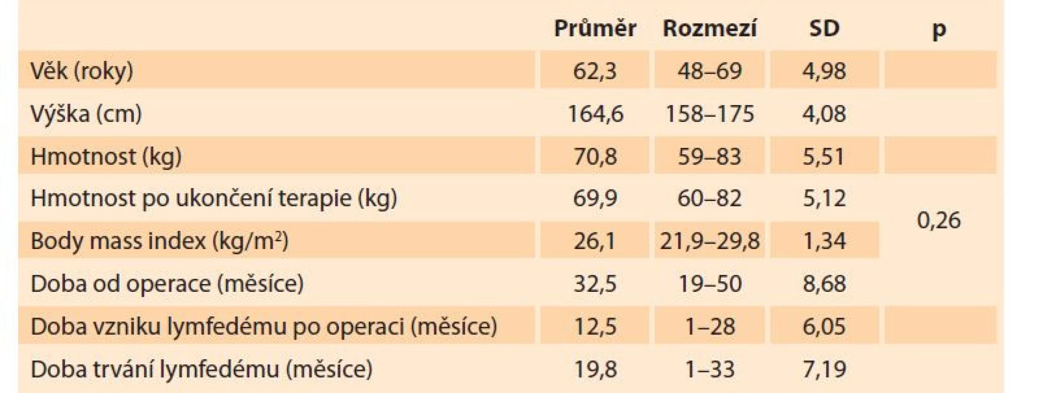 Demografické údaje souboru 30 pacientek.<br>
Tab. 1. Demographic data of a group of 30 female patients.