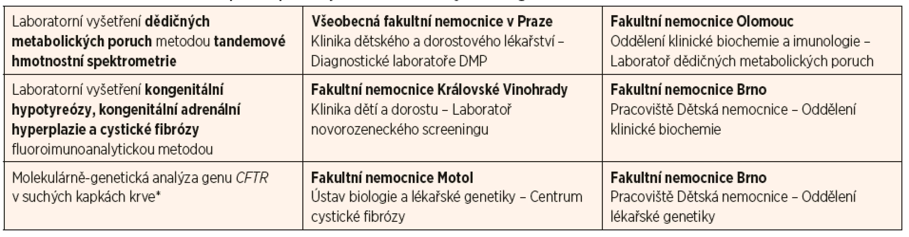 Přehled laboratoří v České republice provádějících novorozenecký screening.