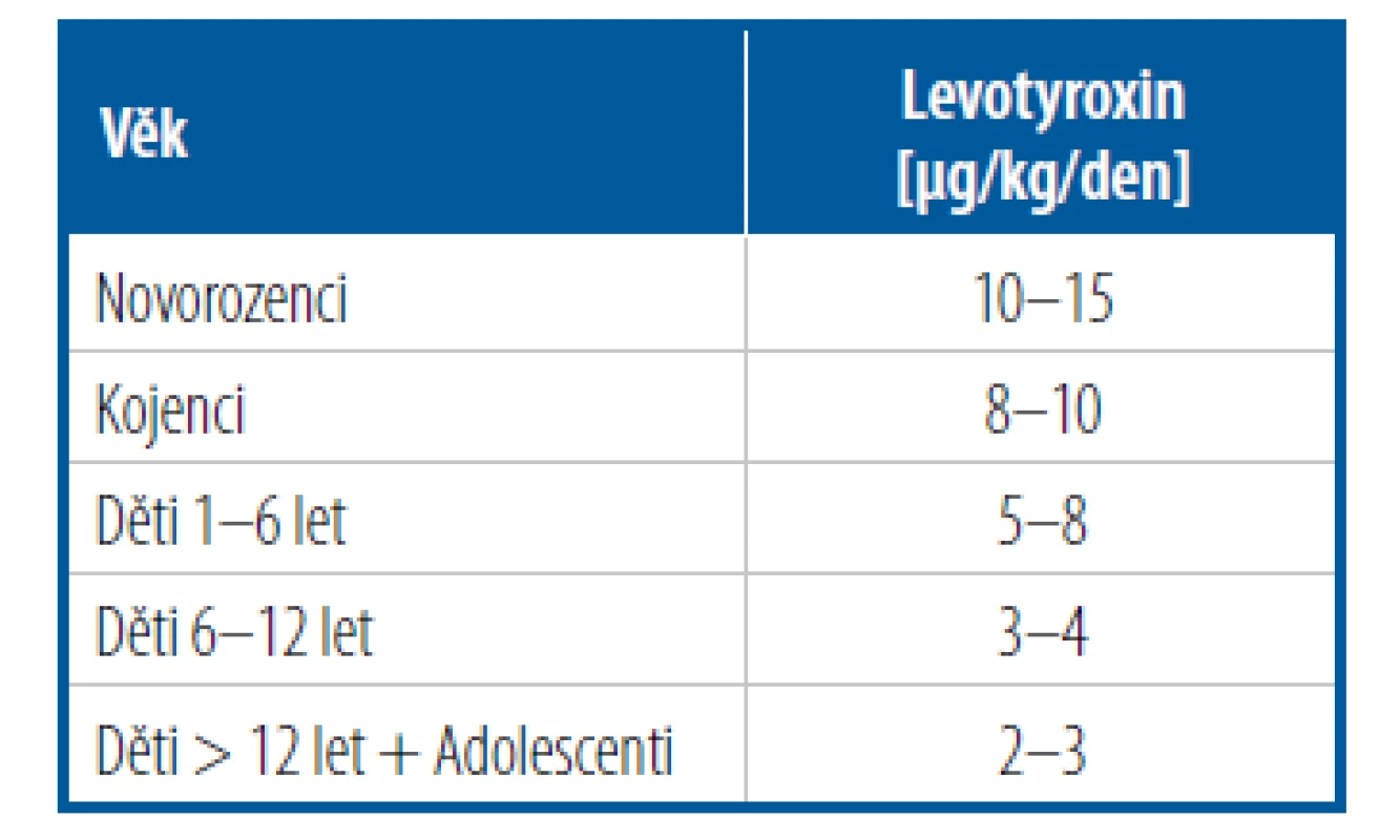 Doporučené substituční dávky
tyroxinu u hypotyreózy