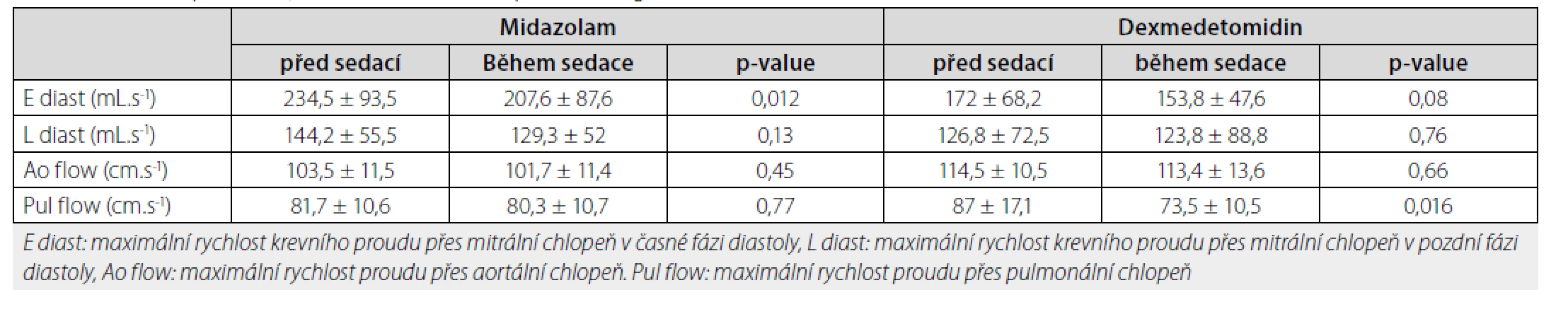 Získané parametry funkce srdce měřené pomocí magnetické resonance