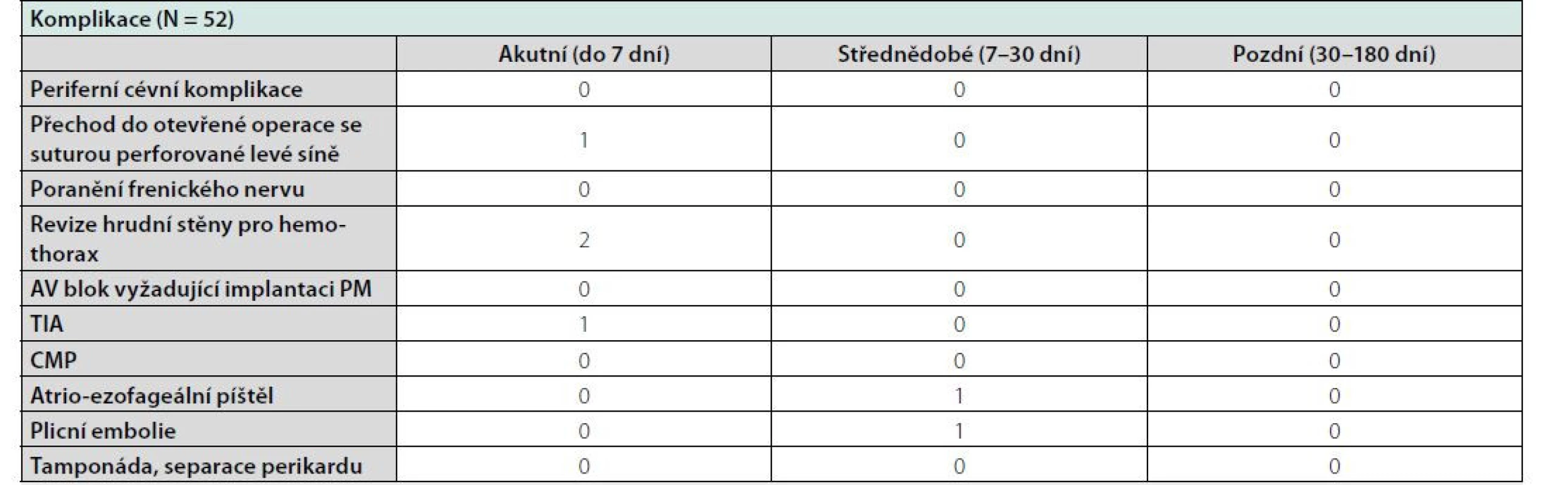 Komplikace vyskytující se ve sledovaném souboru