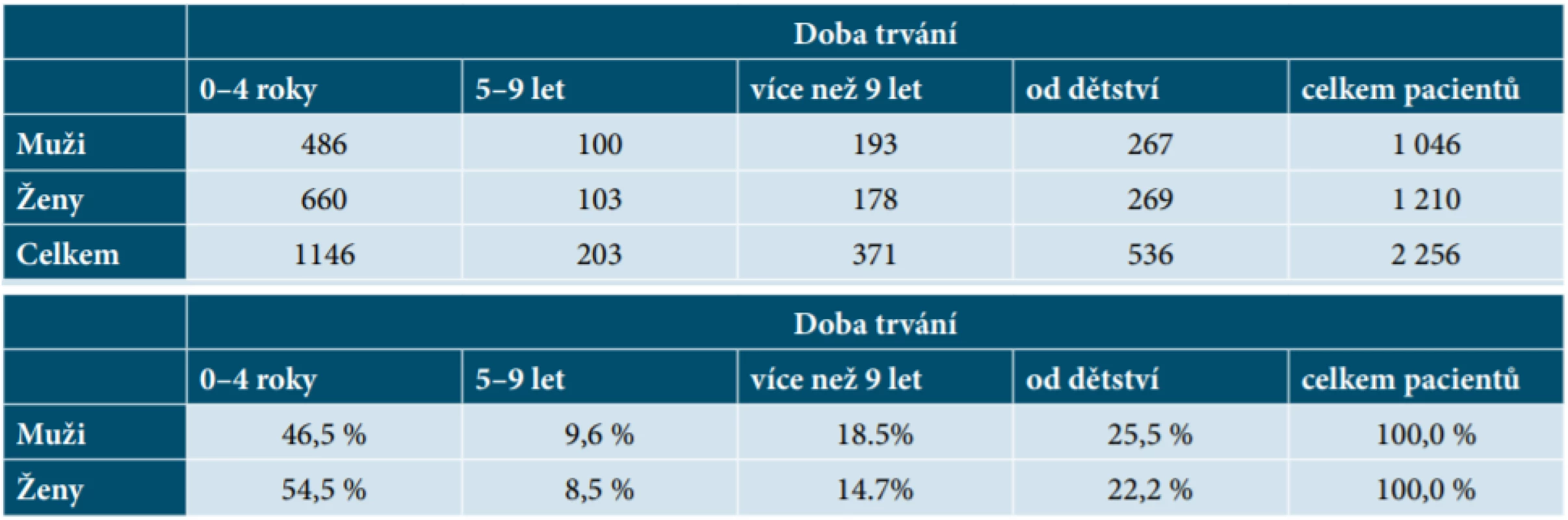  Počet pacientů (mužů, žen) podle doby trvání ložiska, ze kterého vznikl melanom