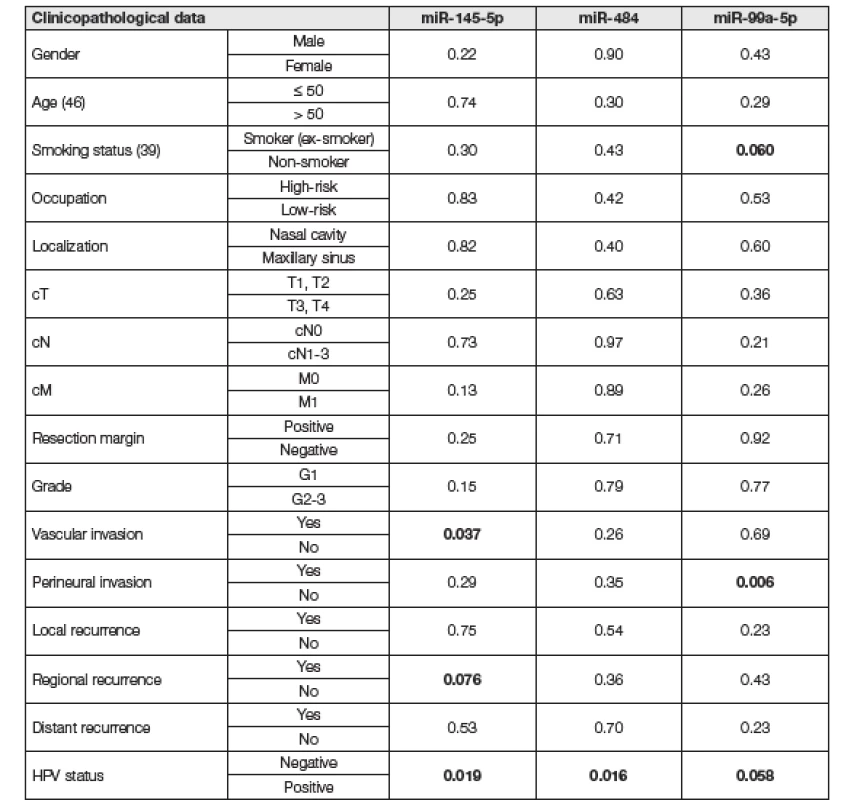 Correlations of miRNA expression with clinicopathological data sinonasal squamous cell carcinoma samples.